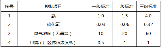 城鎮污水處理行業檢測項目(圖2)