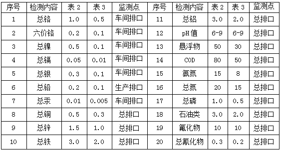 電鍍行業(yè)檢測項(xiàng)目指標(biāo)(圖1) 電鍍行業(yè)檢測項(xiàng)目指標(biāo)(圖1)