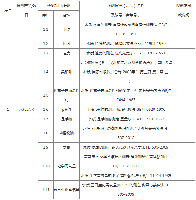 生活廢水檢測標準和方法有哪些？(圖1)