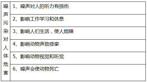 日常生活中哪些聲音是噪聲污染？(圖2)