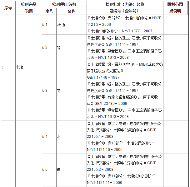 土壤檢測有哪些指標和檢測依據？(圖1)