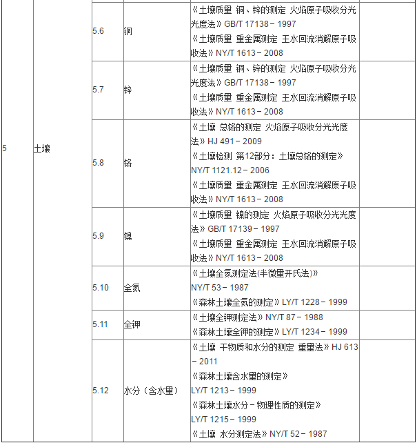 土壤檢測有哪些指標和檢測依據？(圖2)